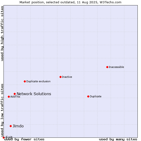 Market position of Network Solutions vs. Jimdo vs. Ezit
