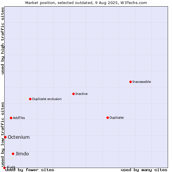 Market position of Jimdo vs. Ezit vs. Octenium
