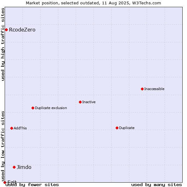 Market position of Jimdo vs. RcodeZero vs. Ezit