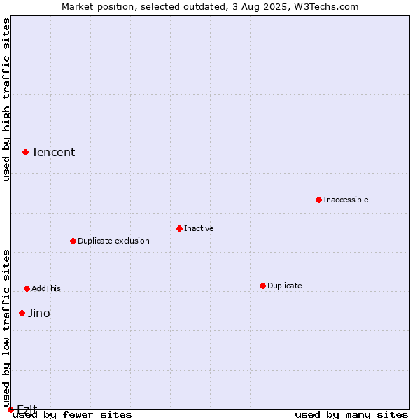 Market position of Tencent vs. Jino vs. Ezit