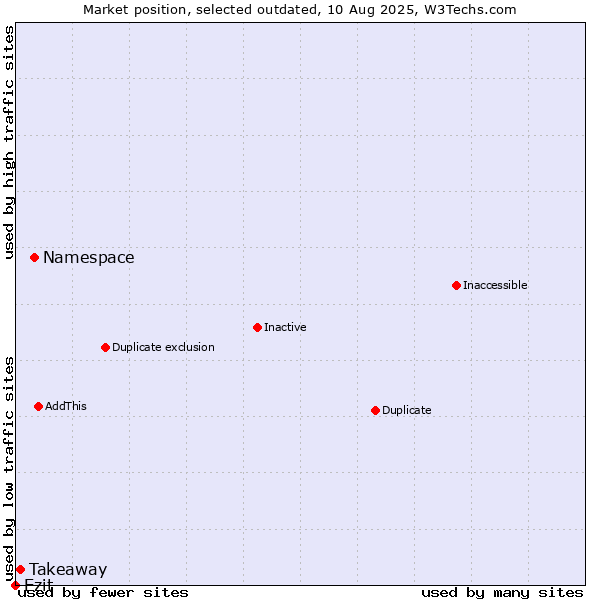 Market position of Namespace vs. Takeaway vs. Ezit