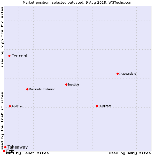 Market position of Tencent vs. Takeaway vs. Ezit