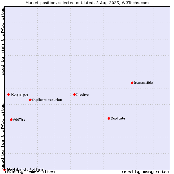 Market position of Kagoya vs. Ezit vs. Webhost Python