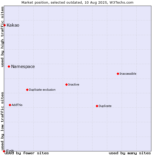Market position of Namespace vs. Ezit vs. Kakao