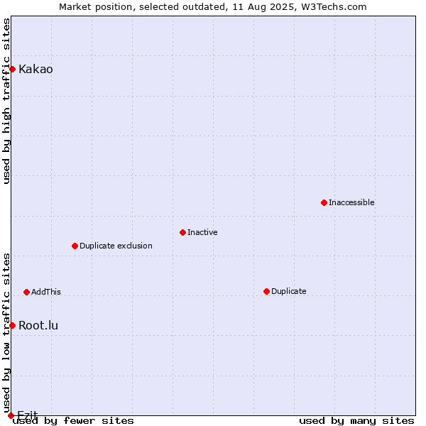 Market position of Ezit vs. Kakao vs. Root.lu
