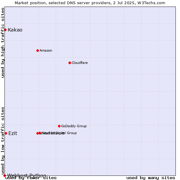 Market position of Ezit vs. Kakao vs. Webhost Python