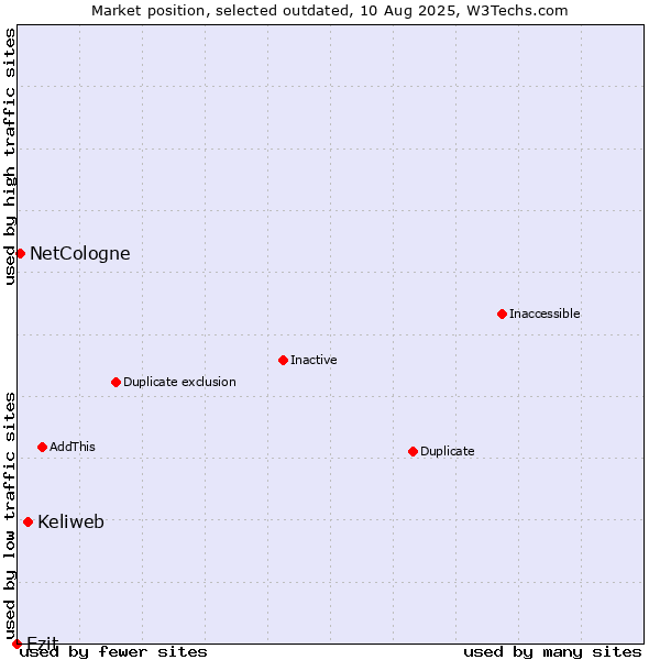 Market position of Keliweb vs. Ezit vs. NetCologne