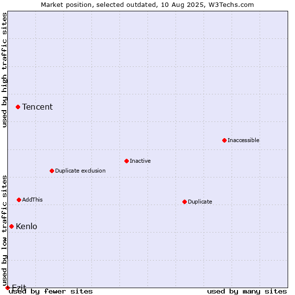 Market position of Tencent vs. Kenlo vs. Ezit