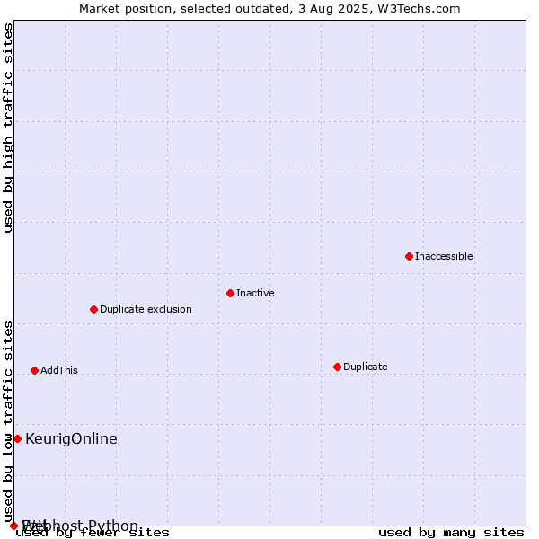 Market position of Ezit vs. KeurigOnline vs. Webhost Python