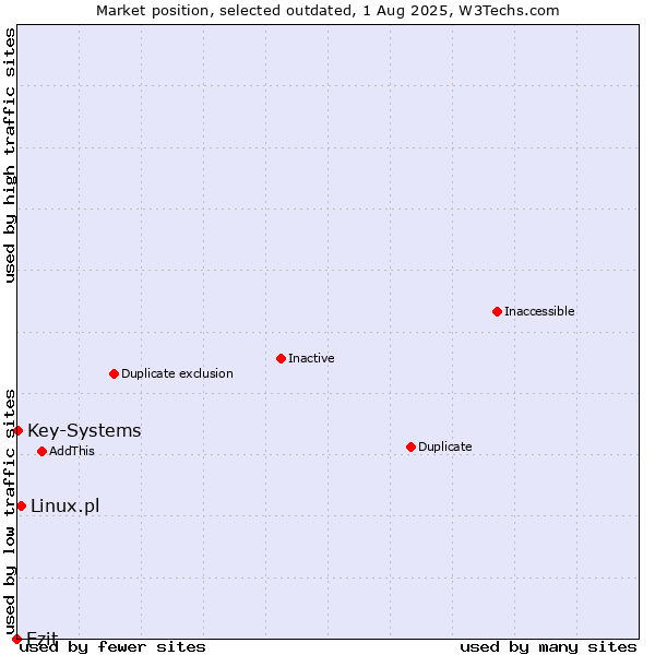 Market position of Ezit vs. Linux.pl vs. Key-Systems