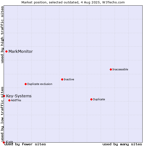 Market position of MarkMonitor vs. Ezit vs. Key-Systems
