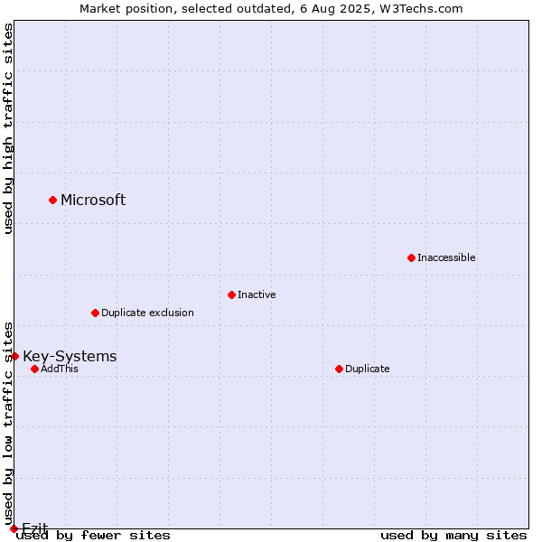 Market position of Microsoft vs. Ezit vs. Key-Systems