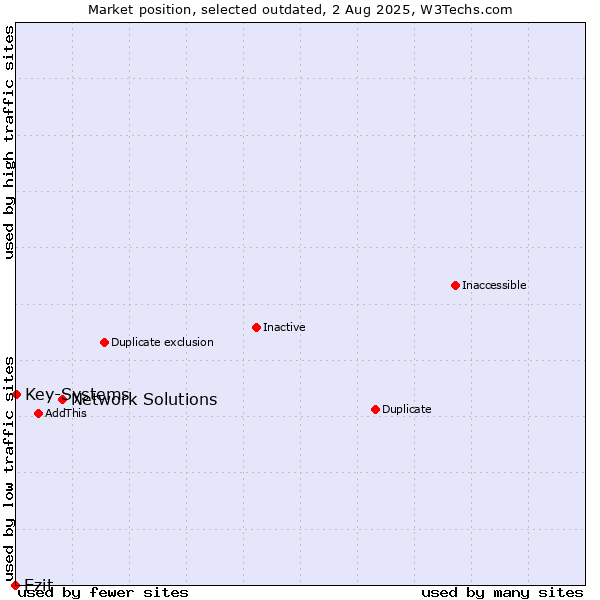 Market position of Network Solutions vs. Ezit vs. Key-Systems
