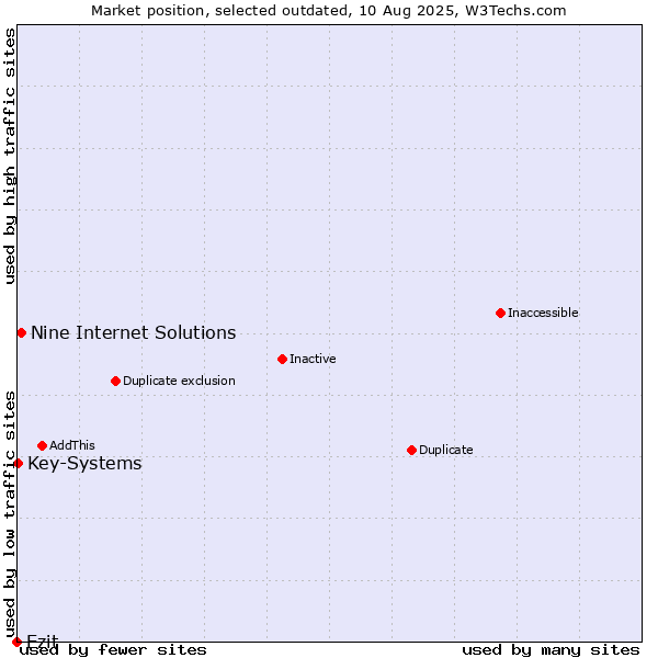 Market position of Ezit vs. Nine Internet Solutions vs. Key-Systems