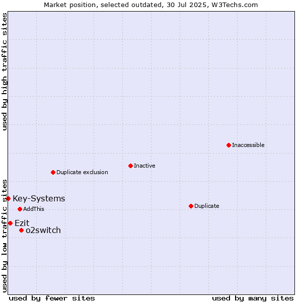 Market position of o2switch vs. Ezit vs. Key-Systems