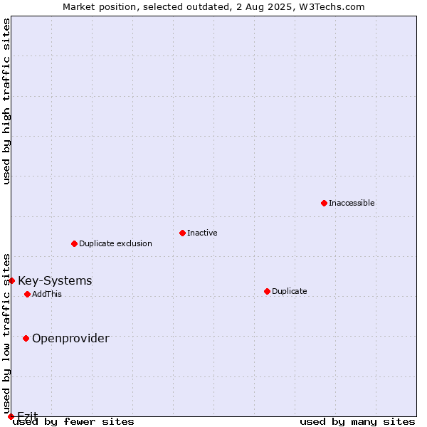 Market position of Openprovider vs. Ezit vs. Key-Systems