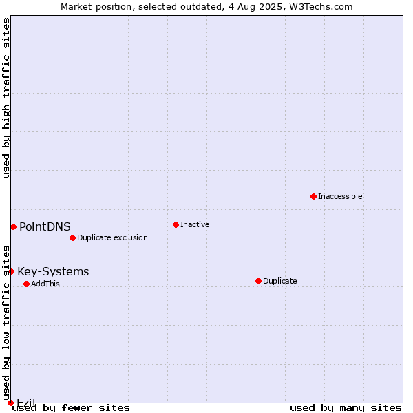 Market position of Ezit vs. PointDNS vs. Key-Systems
