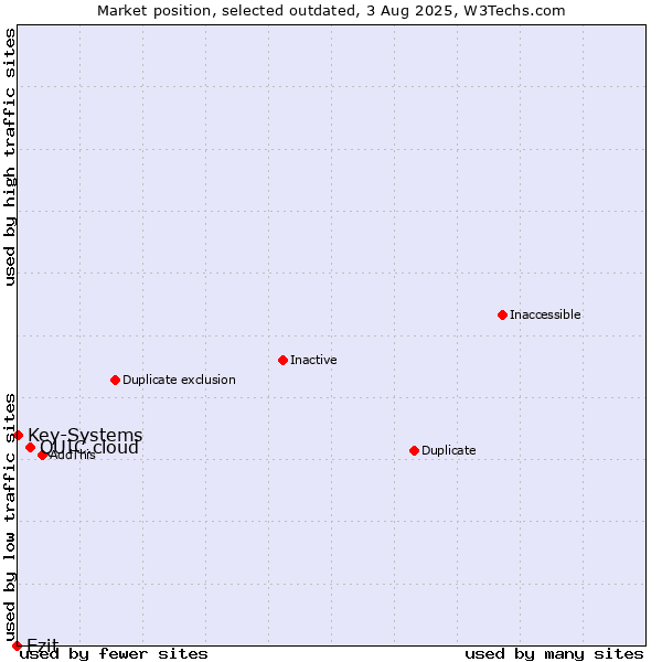 Market position of QUIC.cloud vs. Ezit vs. Key-Systems