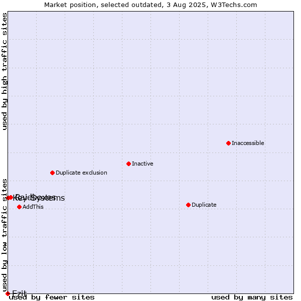 Market position of Raidboxes vs. Ezit vs. Key-Systems