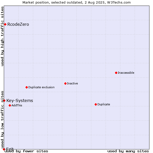 Market position of RcodeZero vs. Ezit vs. Key-Systems