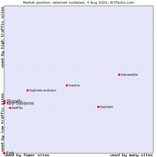 Market position of Ezit vs. Shopify vs. Key-Systems