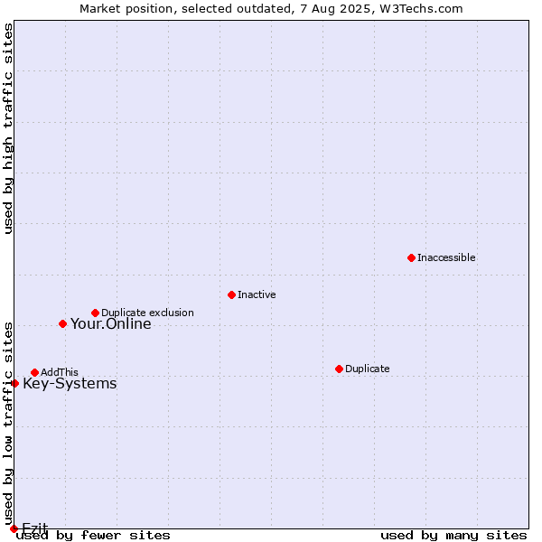 Market position of Your.Online vs. Ezit vs. Key-Systems