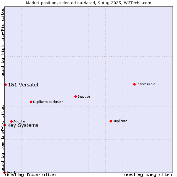 Market position of Ezit vs. 1&1 Versatel vs. Key-Systems