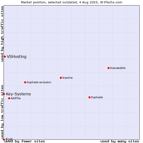 Market position of VSHosting vs. Ezit vs. Key-Systems