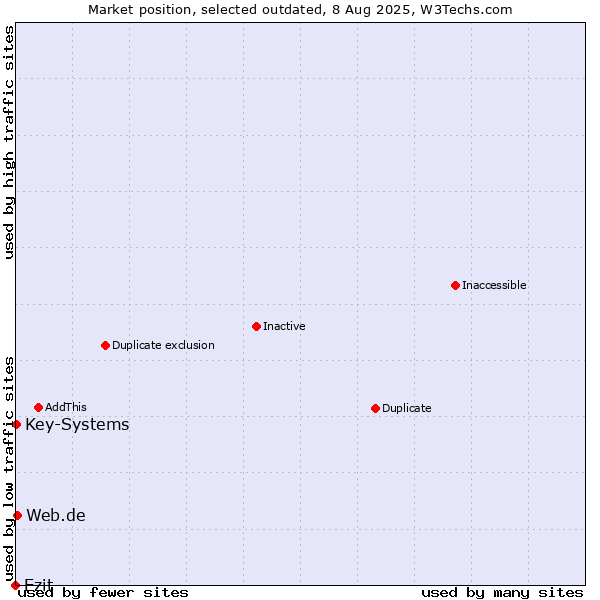 Market position of Ezit vs. Web.de vs. Key-Systems