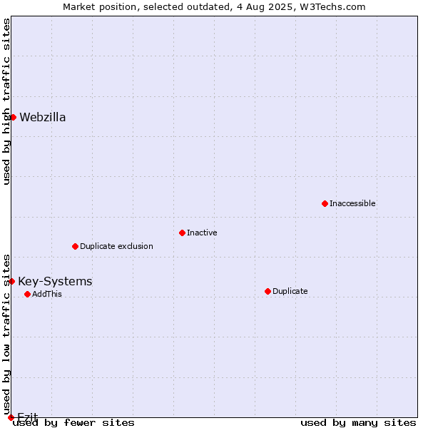 Market position of Ezit vs. Webzilla vs. Key-Systems
