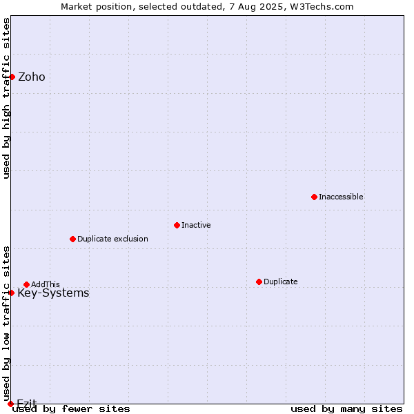 Market position of Ezit vs. Zoho vs. Key-Systems