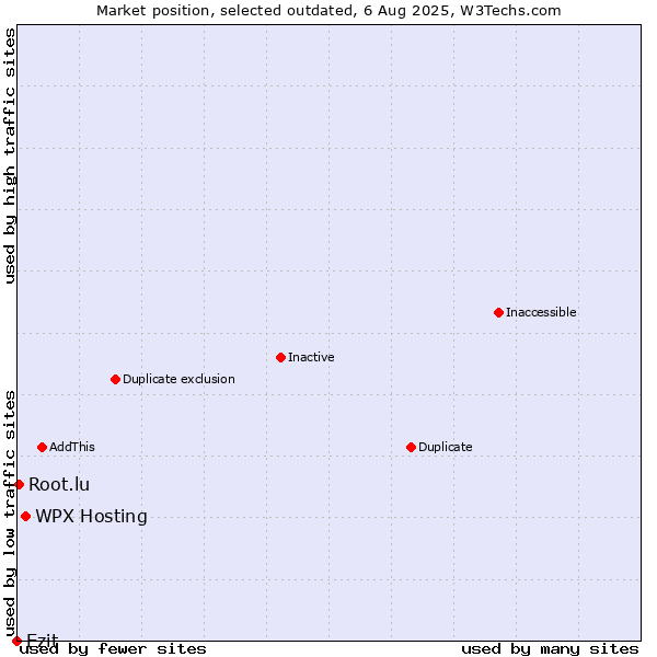 Market position of WPX Hosting vs. Ezit vs. Root.lu