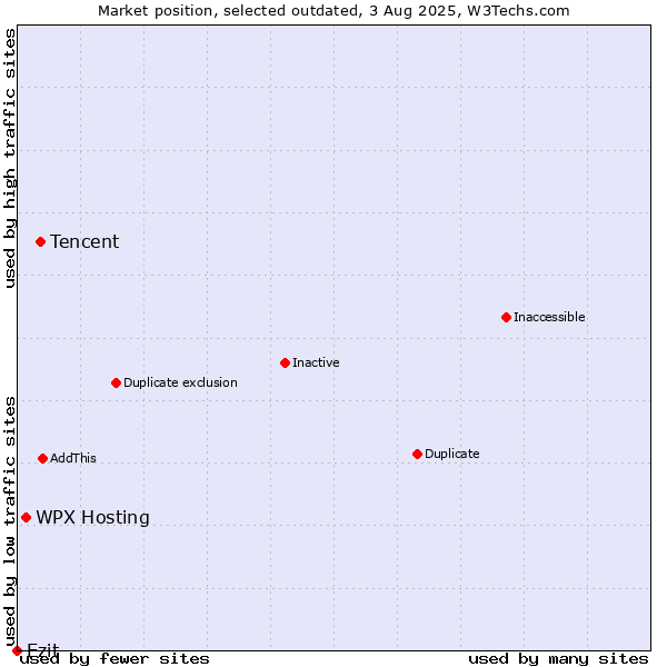 Market position of Tencent vs. WPX Hosting vs. Ezit