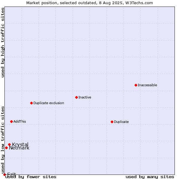 Market position of Krystal vs. Netmark vs. Ezit