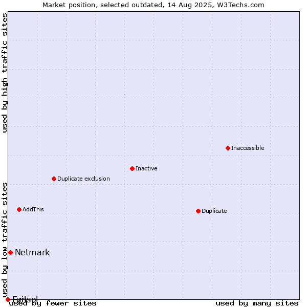 Market position of Netmark vs. Ezit vs. Lansol