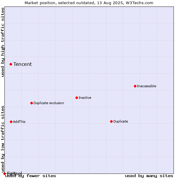 Market position of Tencent vs. Ezit vs. Lansol