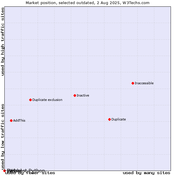 Market position of Ezit vs. Webhost Python vs. Lansol