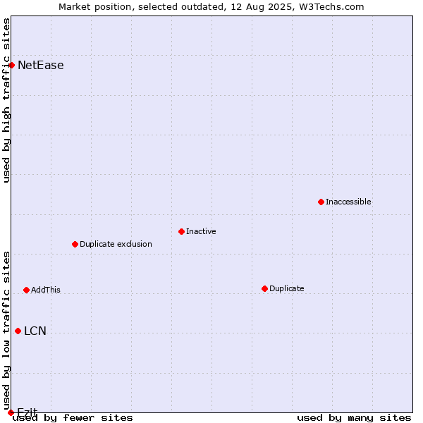 Market position of LCN vs. Ezit vs. NetEase