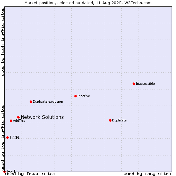 Market position of Network Solutions vs. LCN vs. Ezit