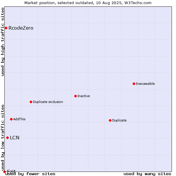 Market position of LCN vs. RcodeZero vs. Ezit