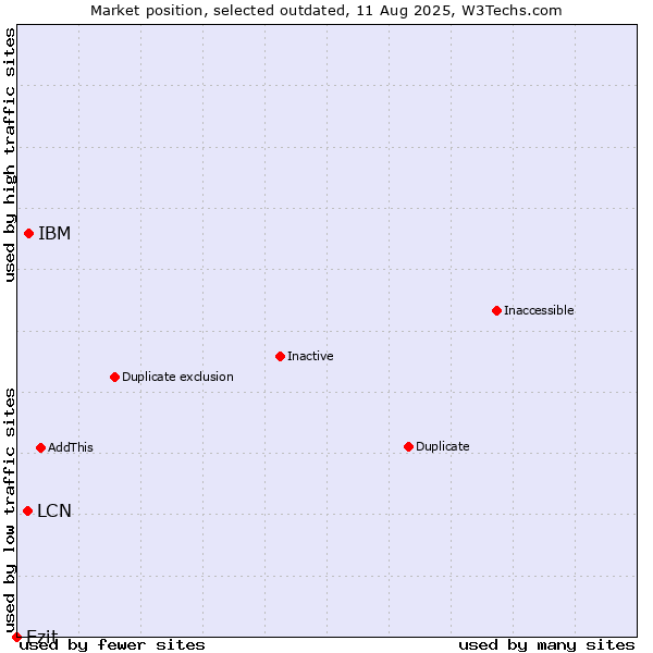 Market position of IBM vs. LCN vs. Ezit