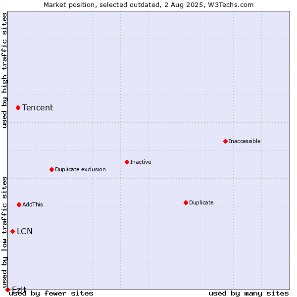 Market position of Tencent vs. LCN vs. Ezit