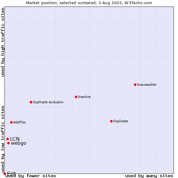 Market position of webgo vs. LCN vs. Ezit