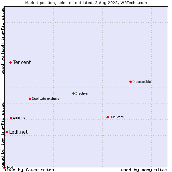 Market position of Tencent vs. Ledl.net vs. Ezit