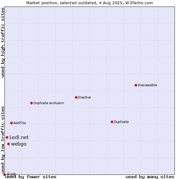 Market position of webgo vs. Ledl.net vs. Ezit