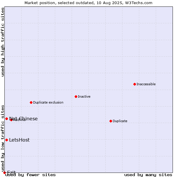Market position of LetsHost vs. Net Chinese vs. Ezit