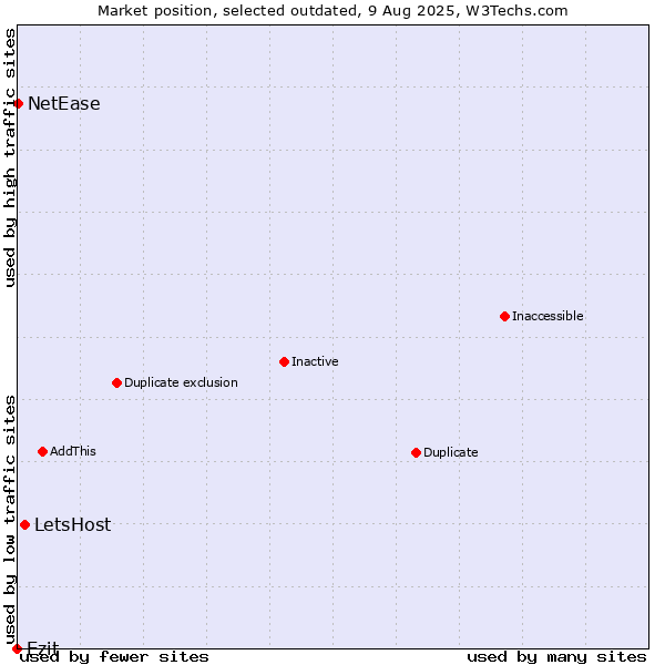 Market position of LetsHost vs. Ezit vs. NetEase