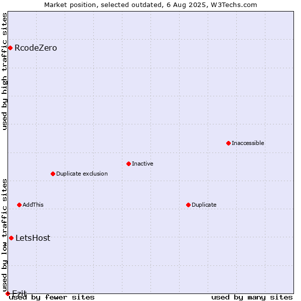 Market position of LetsHost vs. RcodeZero vs. Ezit
