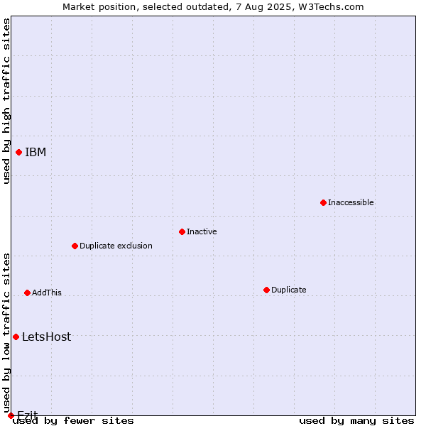 Market position of IBM vs. LetsHost vs. Ezit