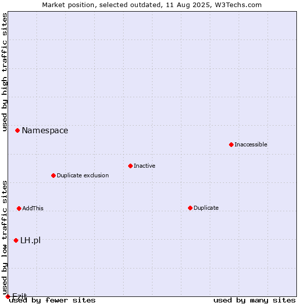 Market position of Namespace vs. LH.pl vs. Ezit
